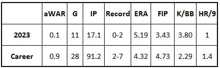 Tyler Gilbert 2023 and Career stats